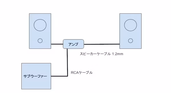 サブウーファーをRCAで繋いでいた図