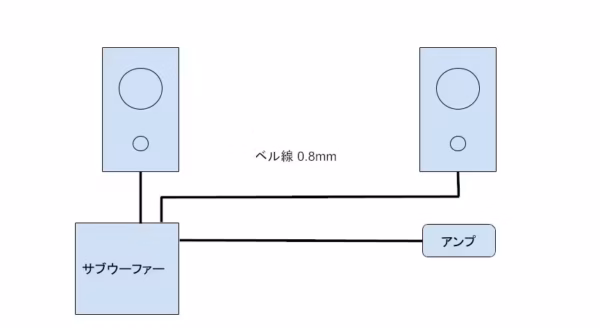ベル線を使ったら低音が出なくなった図